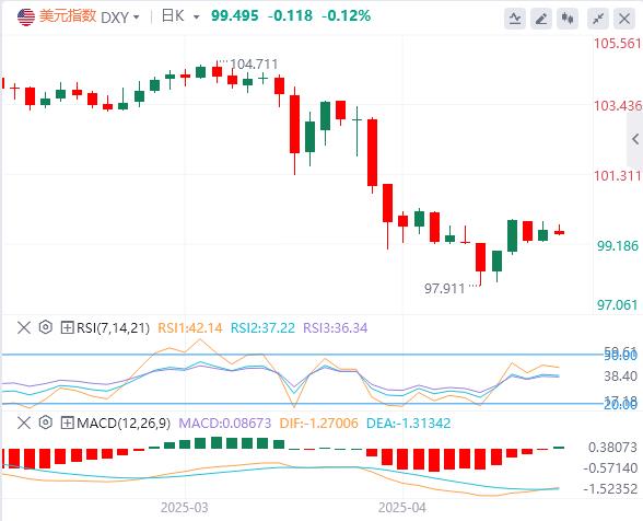 Investment banks warn of the arrival of the US dollar bear market, and the three pillars support bearish logic(图1)