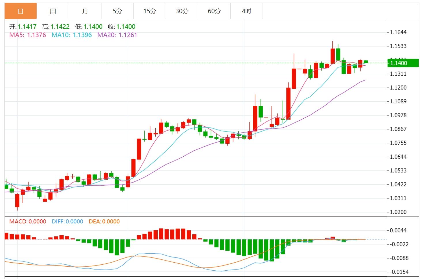 The US dollar index hovers around 99, the market is waiting for US data(图2)