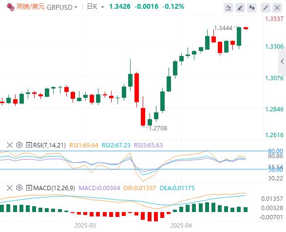 美元指数回落，特朗普突传将“减轻”关税！(图3)