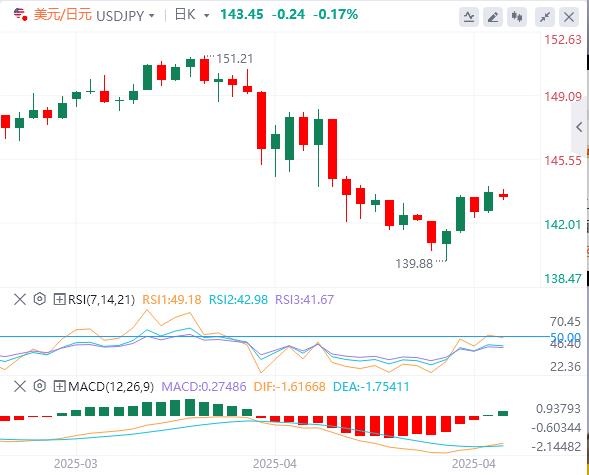 The market remains calm, and non-farm and financial reports are coming this week(图3)