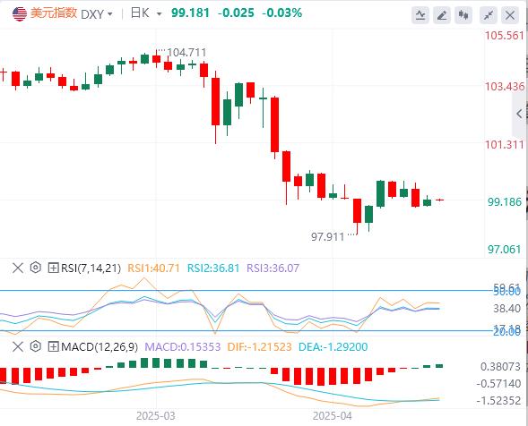 US dollar index fluctuates higher, US labor data weak and consumer confidence sluggish(图1)