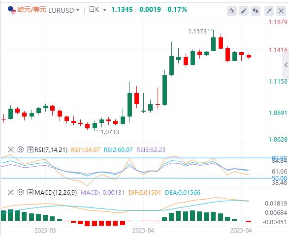 The market remains calm, and non-farm and financial reports are coming this week(图1)