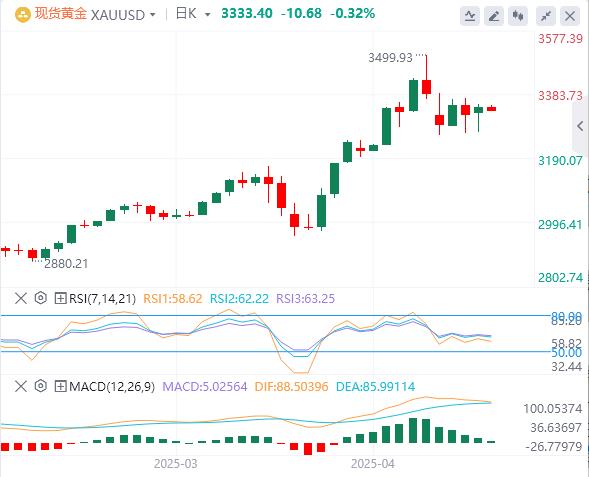 美元指数回落，特朗普突传将“减轻”关税！(图4)