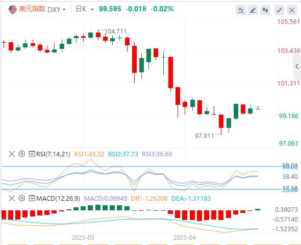 The US dollar index is below the 100 mark, will the United States escalate sanctions against Russia?(图1)