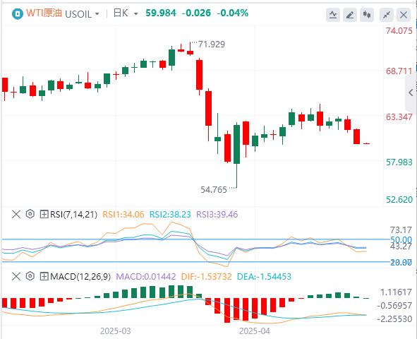 US dollar index fluctuates higher, US labor data weak and consumer confidence sluggish(图5)