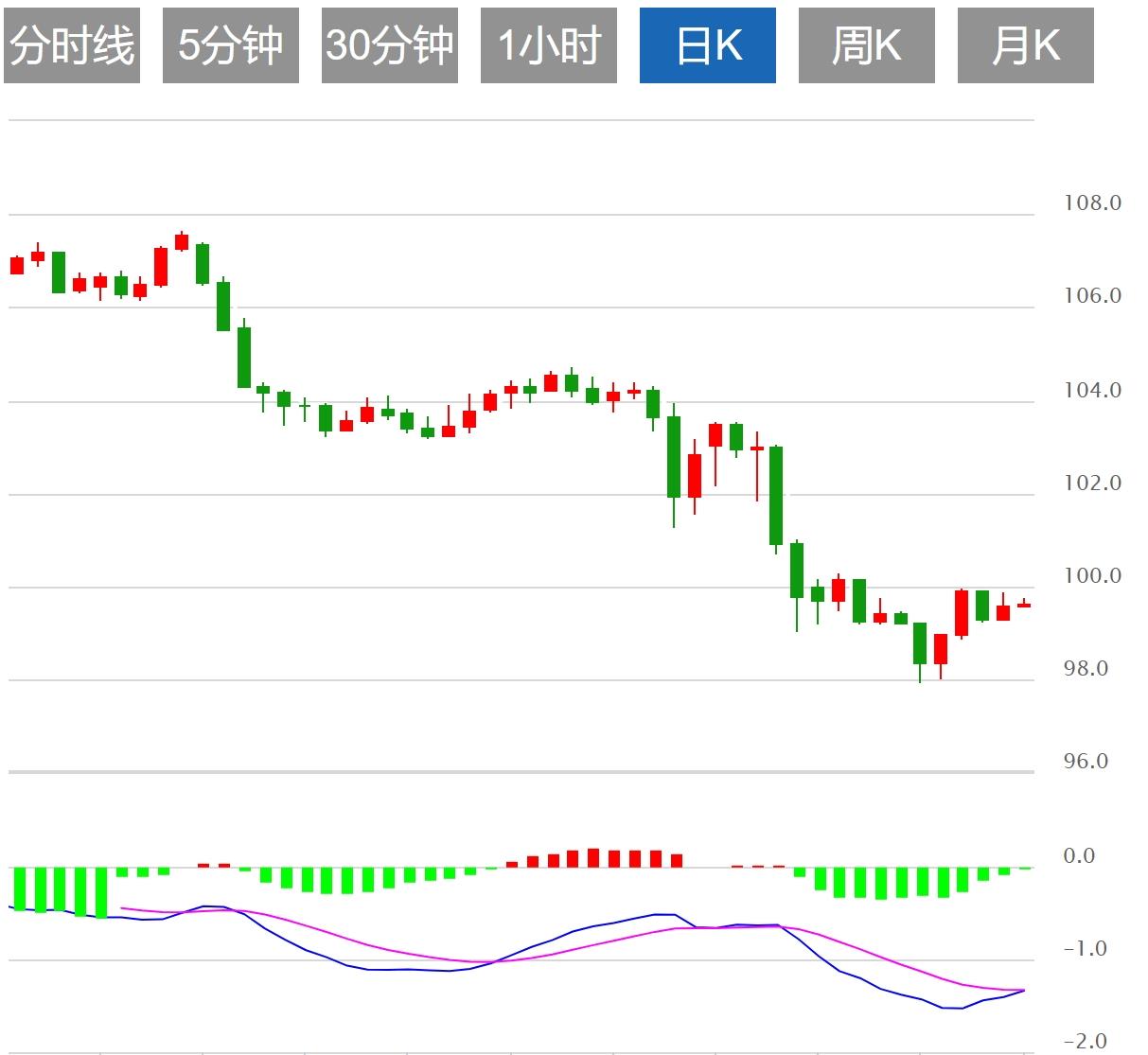 美元指数震荡99关口附近，GDP携手PCE数据重磅来袭(图1)