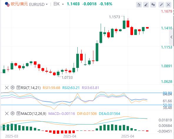 美元指数回落，特朗普突传将“减轻”关税！(图2)