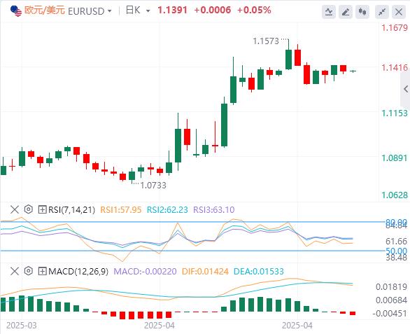 US dollar index fluctuates higher, US labor data weak and consumer confidence sluggish(图2)