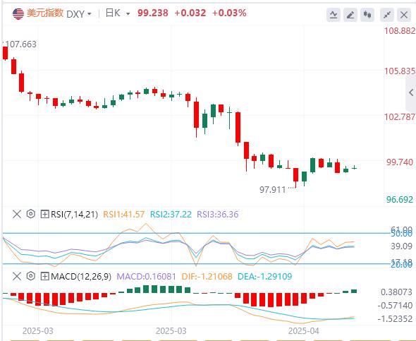 美指震荡待数据考验，利空隐现或加剧下行风险(图1)