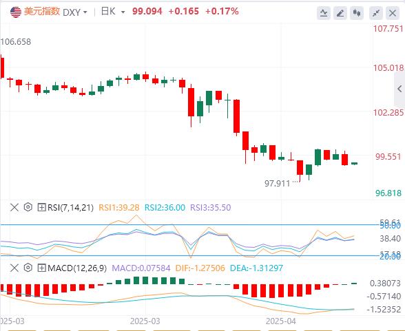 美元指数回落，特朗普突传将“减轻”关税！(图1)