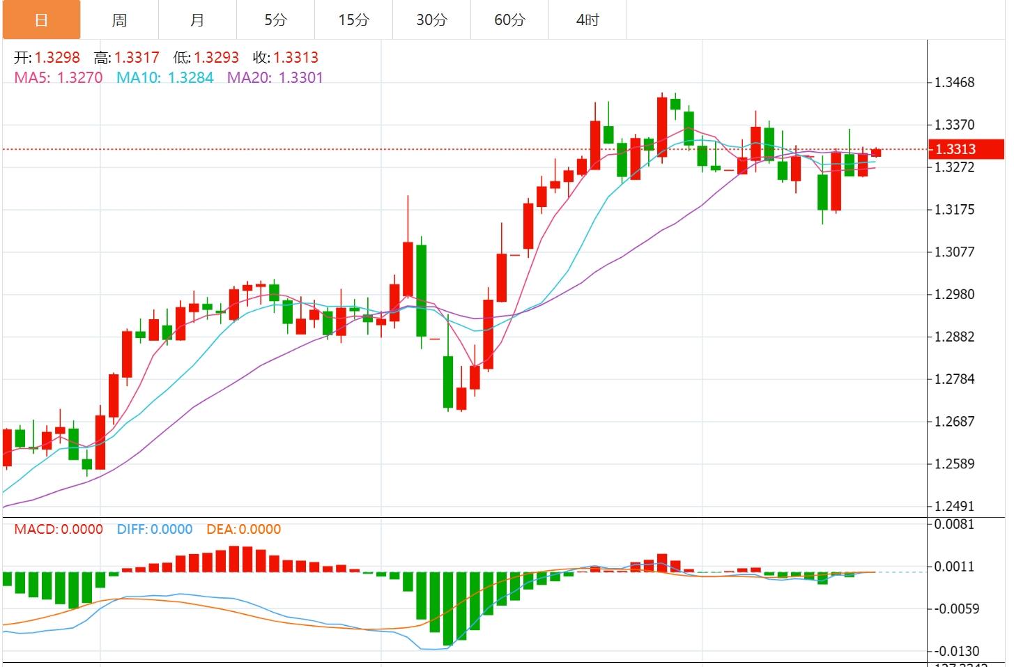 The Feds interest rate cut expectations have risen sharply, and the US dollar index is under pressure(图3)