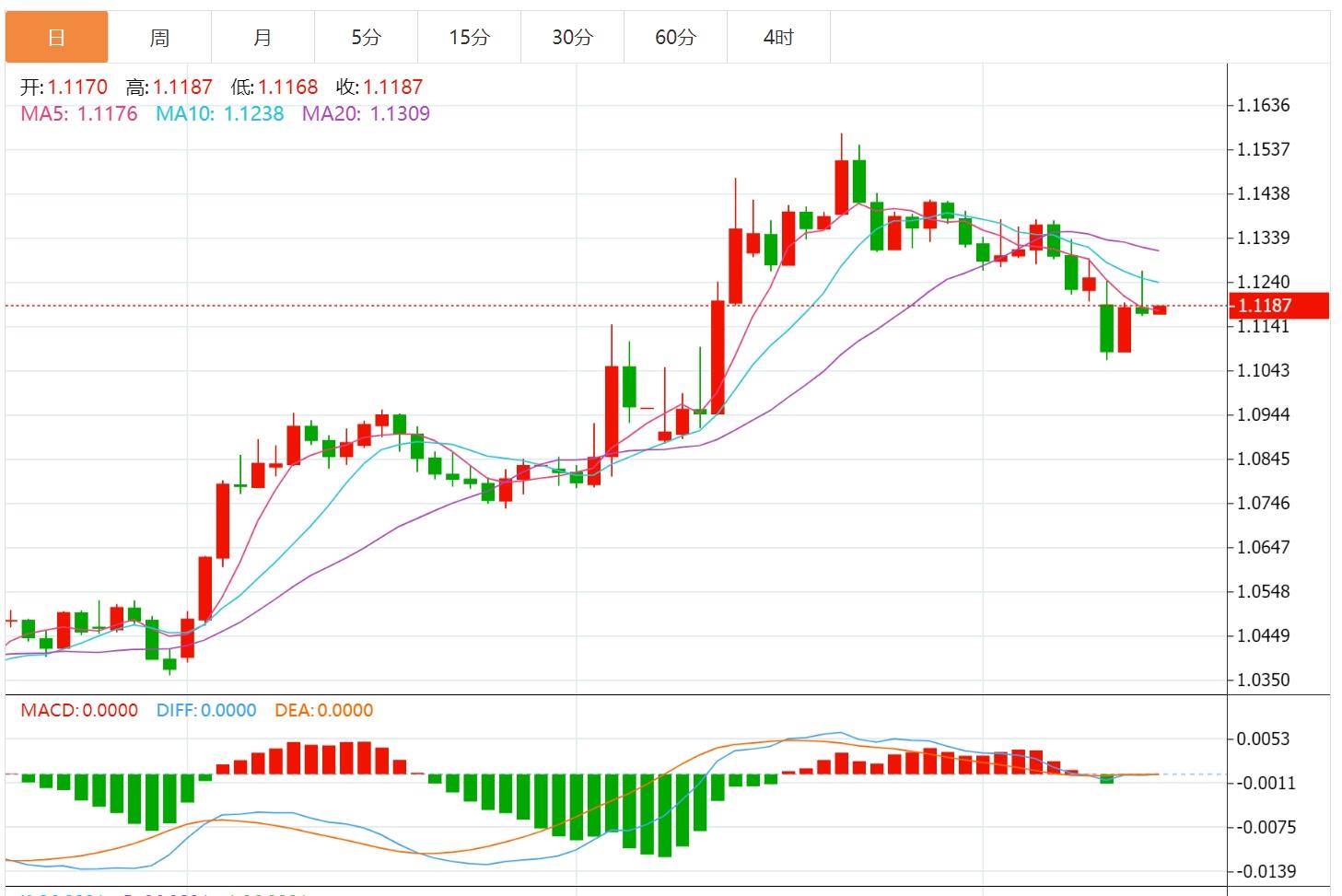The US dollar index hovers below 101, and the market pays attention to terrorist data(图2)