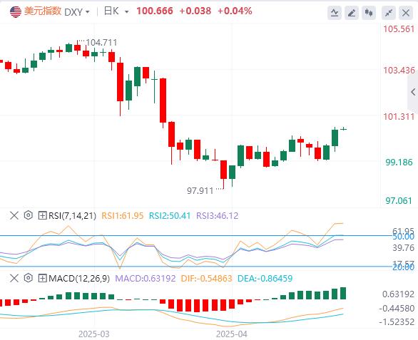 Britain and the United States reach breakthrough trade agreement, Bank of England cuts interest rates by 25 basis points(图1)