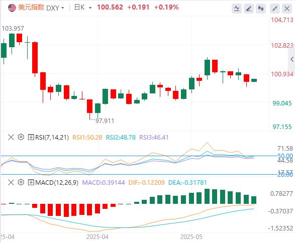 The US dollar index temporarily holds the 100 mark, and US bonds have all emerged from a V-shaped market!(图1)