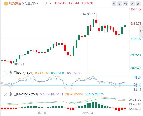 US index rebounds to around $100, US refuses to exempt 10% of its reciprocal tariffs on Japan(图4)