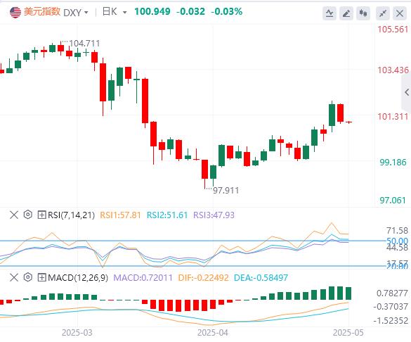 The US CPI annual rate fell unexpectedly in April, and gold recovered the 3250 mark!(图1)