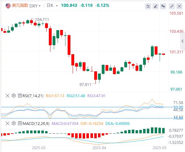 The U.S. does not seek a dollar depreciation in tariff negotiations, focus turns to Powell and U.S. hard data(图1)