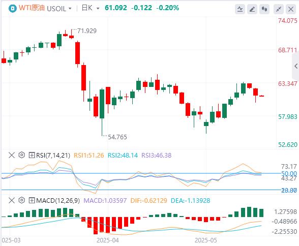 Retail sales growth in the United States slowed down in April, with gold rebounding nearly 2%!(图5)
