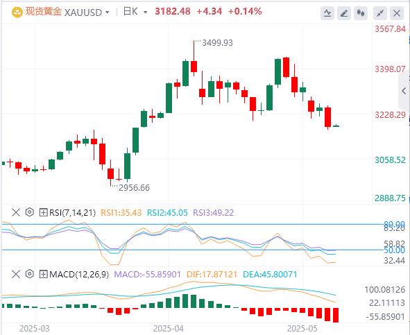 The U.S. does not seek a dollar depreciation in tariff negotiations, focus turns to Powell and U.S. hard data(图4)