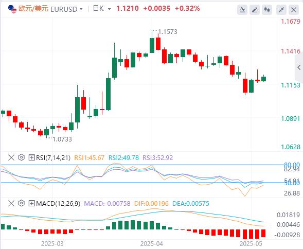 The dollar is under pressure before key U.S. data is released(图1)