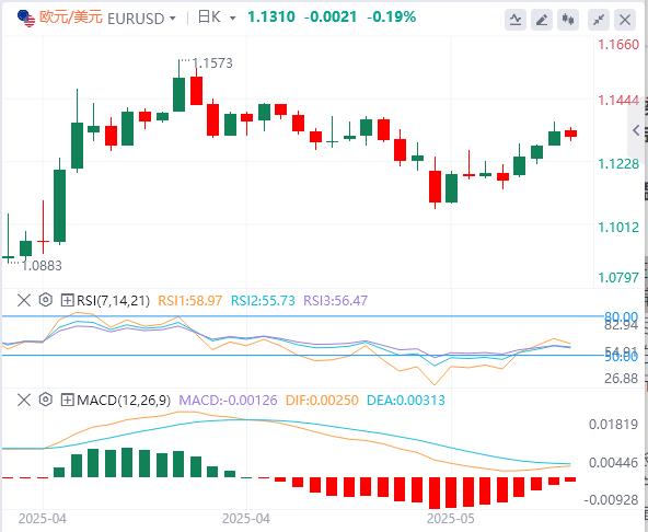 The US dollar rose slightly, consumer sentiment continued to deteriorate, and the United States may scare itself into a recession!(图1)