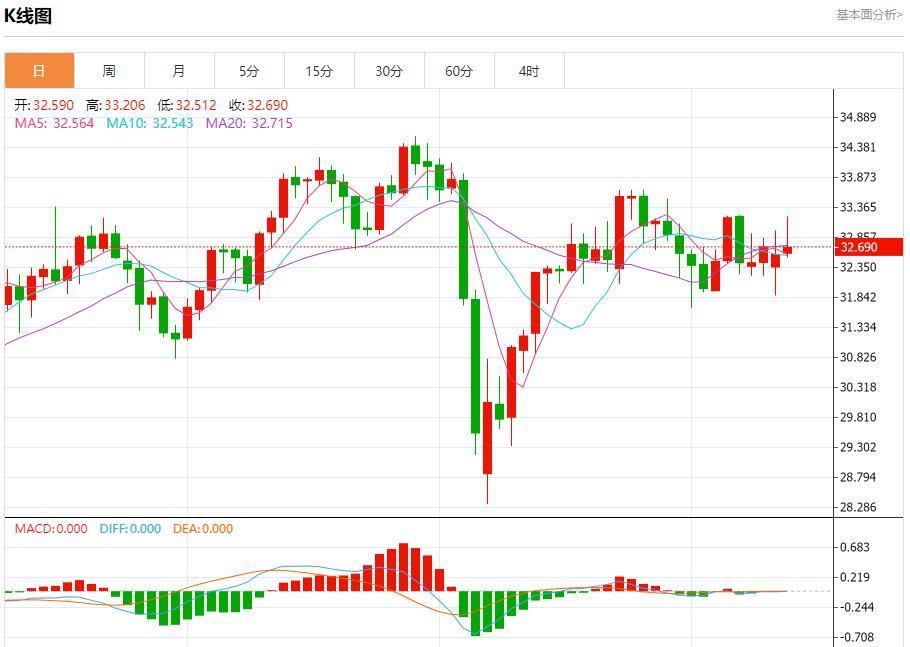 The cost of euro corporate bond insurance fell, analysis of short-term trends of spot gold, silver, crude oil and foreign exchange on May 13(图4)