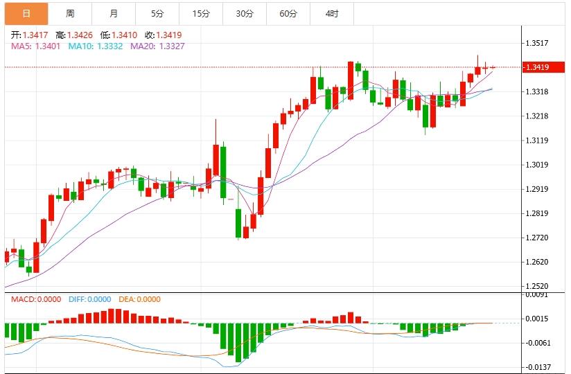 Dollar Index Struggles, Follow Fed Officials Speech(图2)