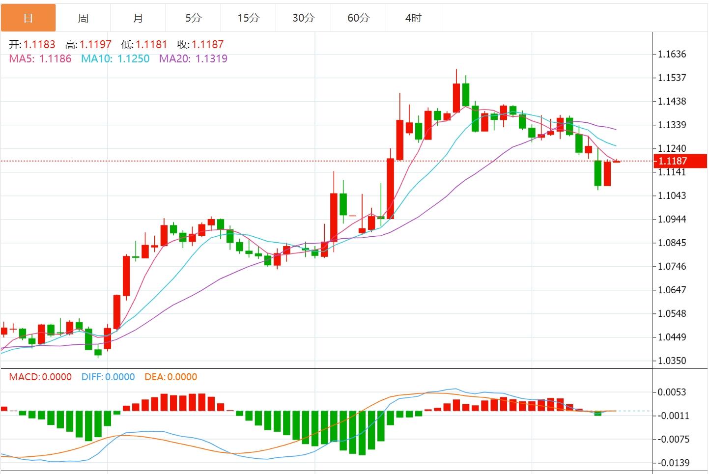 CPI, dollar falls after weak data, multiple Fed officials to speak(图2)