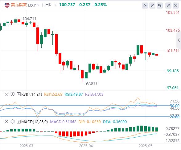 The global market changed overnight! US credit collapses gold rushes 3240(图1)