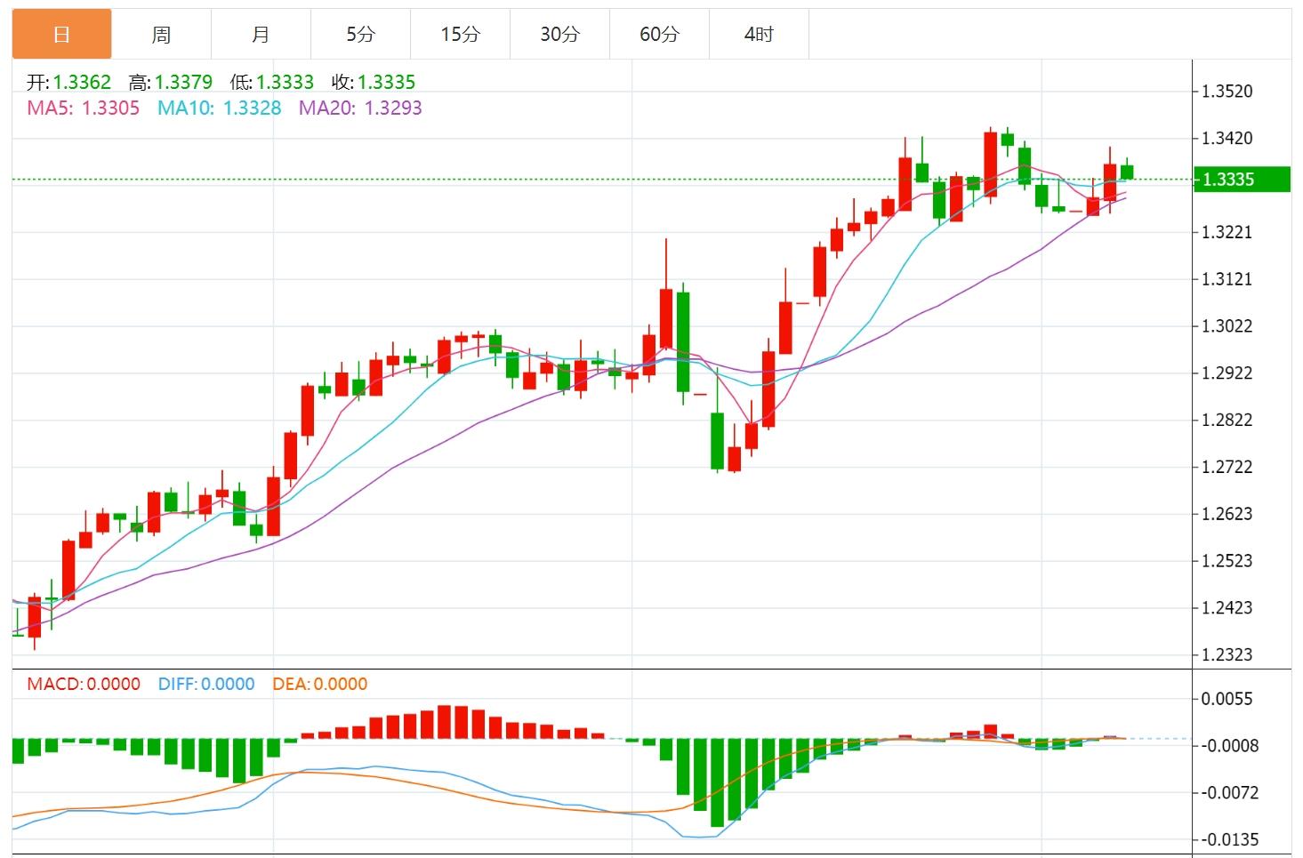 The US dollar index remains downward, the market is waiting for the initial data requested by the United States(图3)