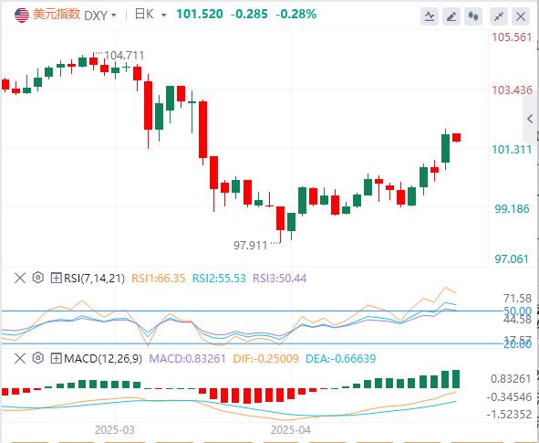China-US trade easing helps US index rebound, bulls may take profits before heavy data(图1)