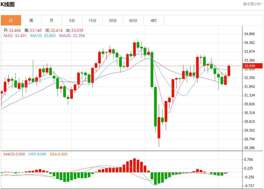 US Treasury yields rise, analysis of short-term trends of spot gold, silver, crude oil and foreign exchange on May 6(图4)