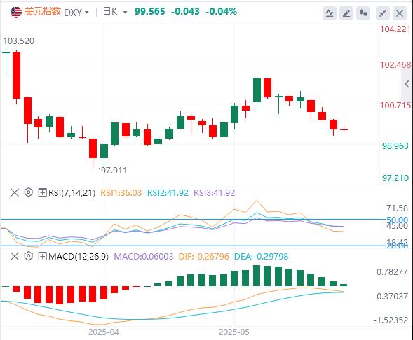 The 20-year US bond auction exploded! US Treasury fell sharply, US dollar index continued to decline(图1)