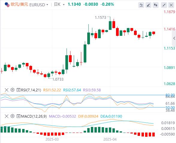The US dollar index fluctuates downward, and the market expects the Federal Reserve to keep interest rates unchanged(图2)
