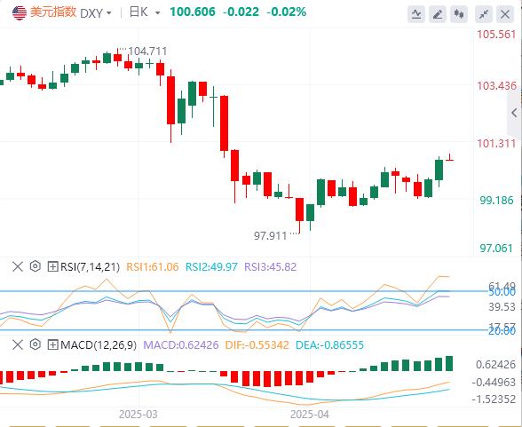 The British hawks are hard to match the US index and strengthen, the pound and the US break down, and the US dollar is on the rise. The US dollar is sustainable under the trade progress?(图1)
