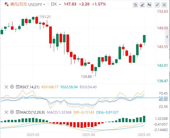 China and the United States have lowered tariffs by 115%, and a comprehensive trade war may have been avoided!(图3)