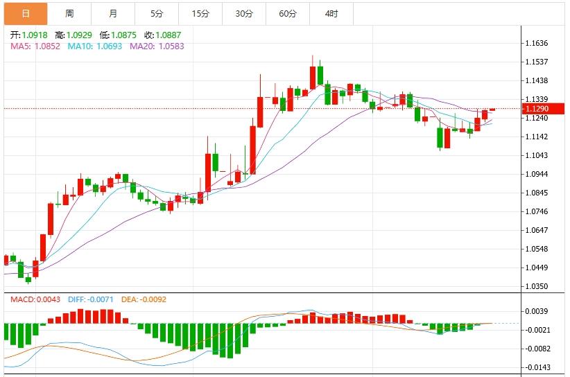 The US dollar index fell below 100 mark, the market focused on UK inflation data(图2)