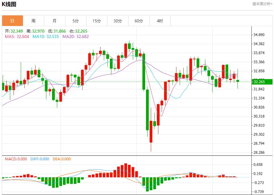 The rise in US Treasury yields has caused concerns, analysis of short-term trends of spot gold, silver, crude oil and foreign exchange on May 12(图4)