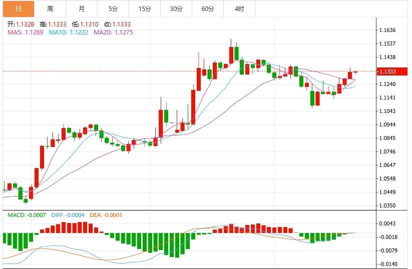 The US dollar index fluctuates downward, European and American PMI data is coming(图2)
