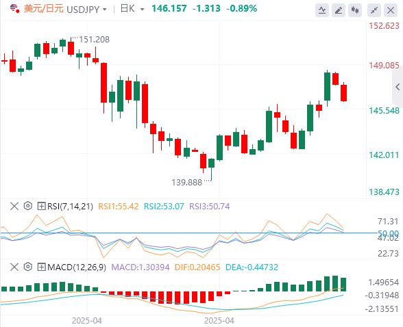 The trade war seems to be on hold for the time being, central bank speech attracts attention(图3)