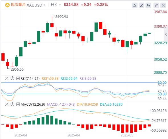 The 20-year US bond auction exploded! US Treasury fell sharply, US dollar index continued to decline(图5)