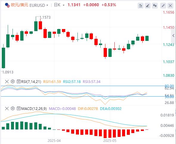 Gold prices approach two-week highs in U.S. fiscal concerns put pressure on the dollar(图1)