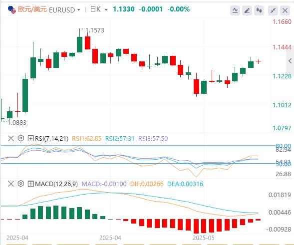 The 20-year US bond auction exploded! US Treasury fell sharply, US dollar index continued to decline(图2)