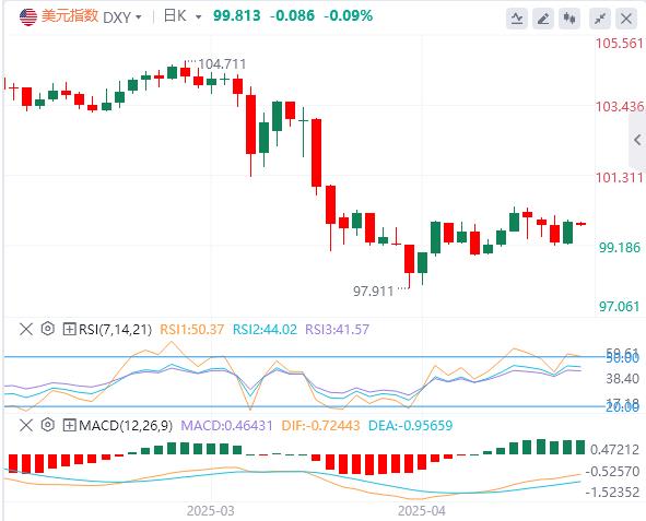 The Fed has remained silent for the third time in a row, with gold falling by more than $60!(图1)