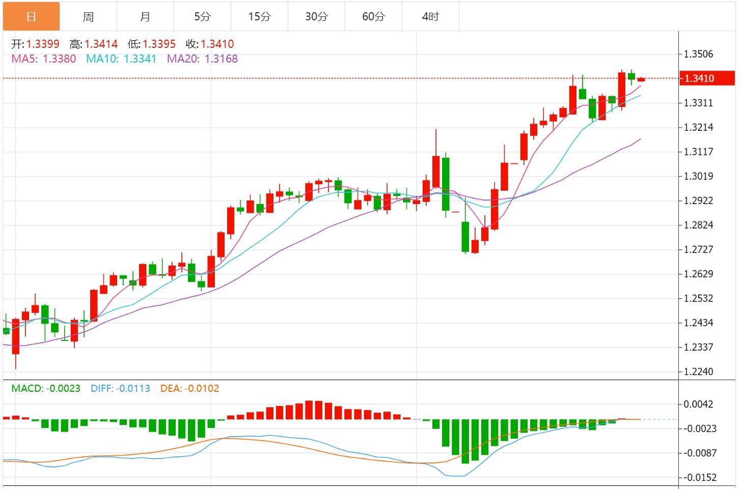 The dollar index is expected to test the 100 mark, and the market turns to focus on Fed interest rate decisions(图3)