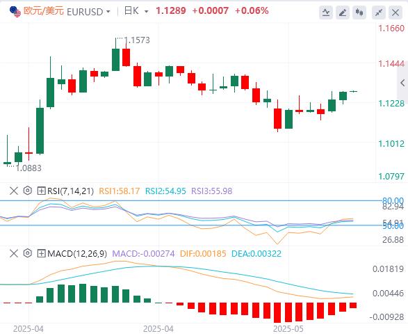 The dollar index continues to weaken, and gold touches the $3,300 mark(图2)