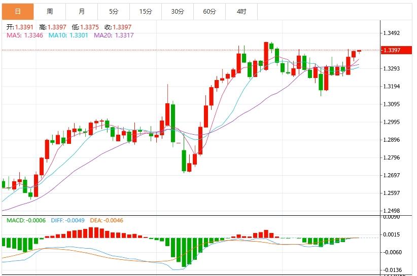 The US dollar index fell below 100 mark, the market focused on UK inflation data(图3)