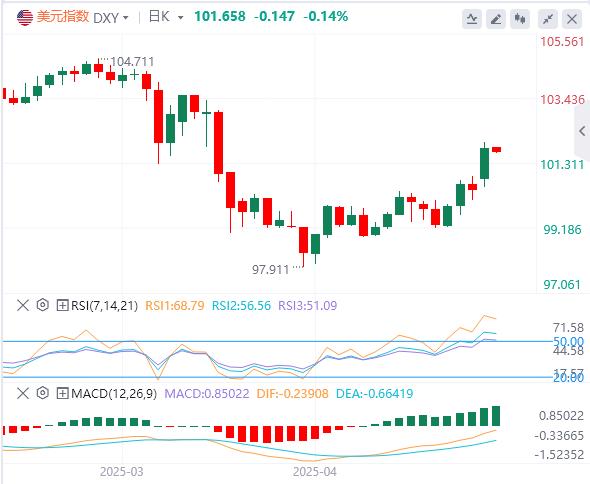 The US dollar index breaks through the 101 mark, and the focus turns to US inflation(图1)