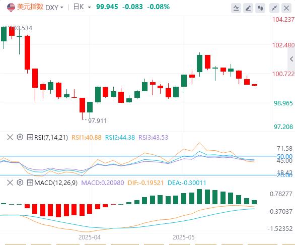 The dollar index continues to weaken, and gold touches the $3,300 mark(图1)