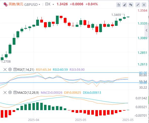 The 20-year US bond auction exploded! US Treasury fell sharply, US dollar index continued to decline(图3)